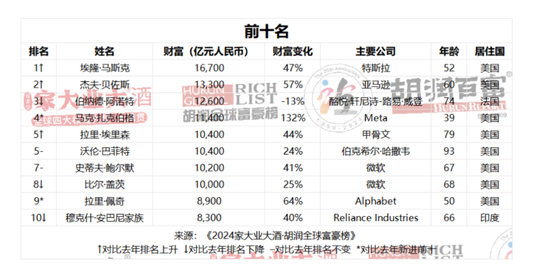 脚爆爆>首页>>互动吴川>>谈天说地>>榜单公布!中国首富还是他!